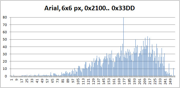 2017-04-01.Unicode-Art.histogram.webp