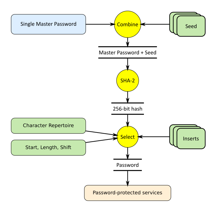 Data flow